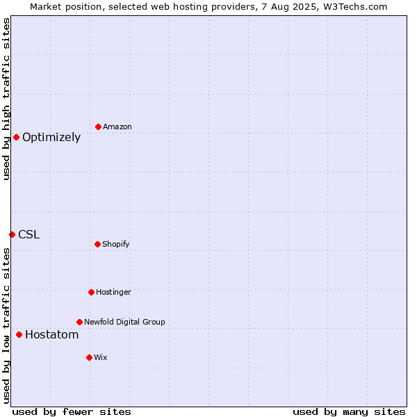 Market position of Hostatom vs. Optimizely vs. CSL