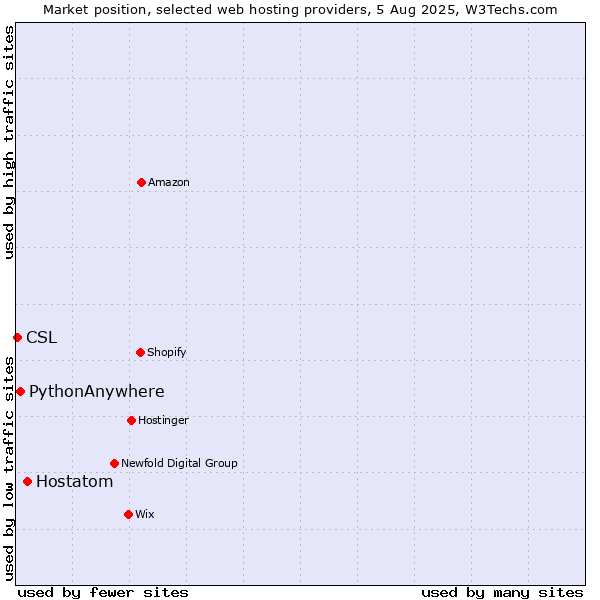 Market position of Hostatom vs. PythonAnywhere vs. CSL