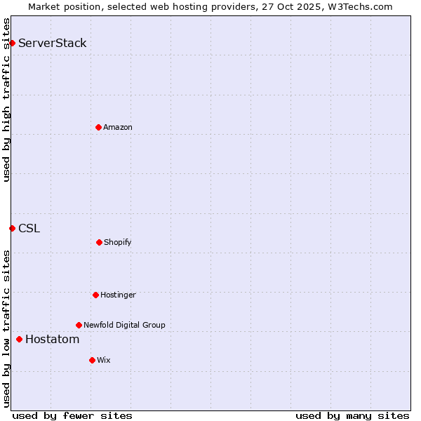 Market position of Hostatom vs. ServerStack vs. CSL