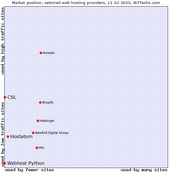Market position of Hostatom vs. CSL vs. Webhost Python