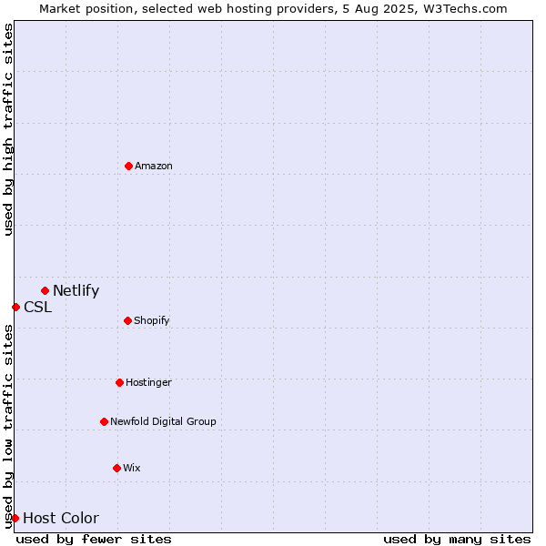 Market position of Netlify vs. CSL vs. Host Color
