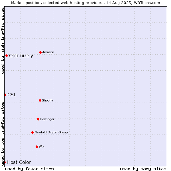 Market position of Optimizely vs. CSL vs. Host Color