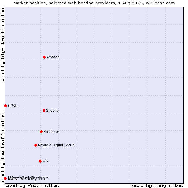 Market position of CSL vs. Webhost Python vs. Host Color