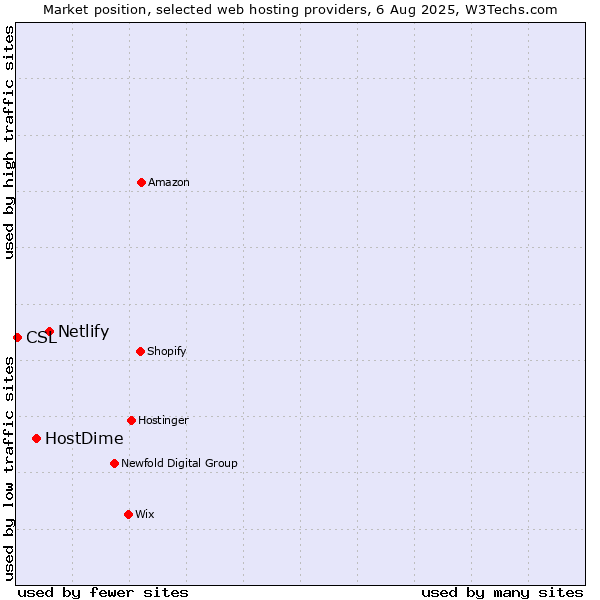 Market position of Netlify vs. HostDime vs. CSL