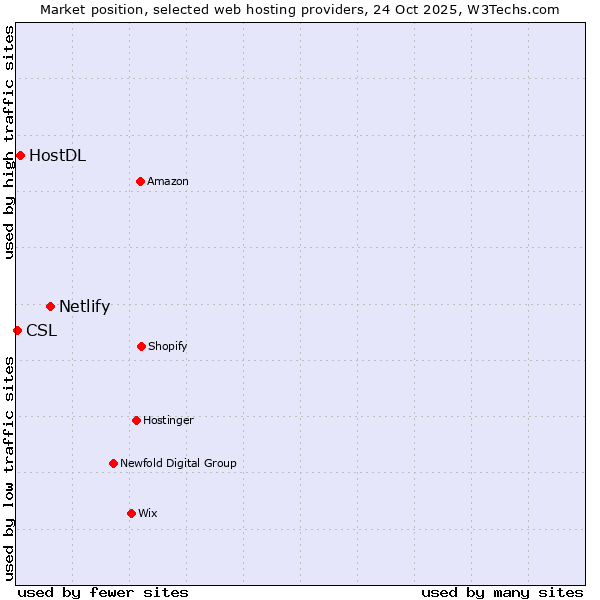 Market position of Netlify vs. HostDL vs. CSL