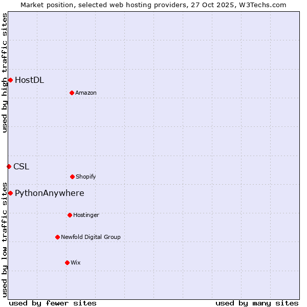 Market position of HostDL vs. PythonAnywhere vs. CSL