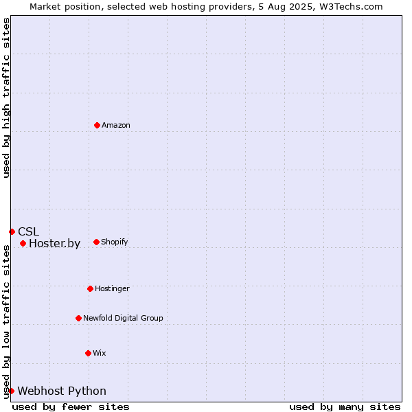 Market position of Hoster.by vs. CSL vs. Webhost Python