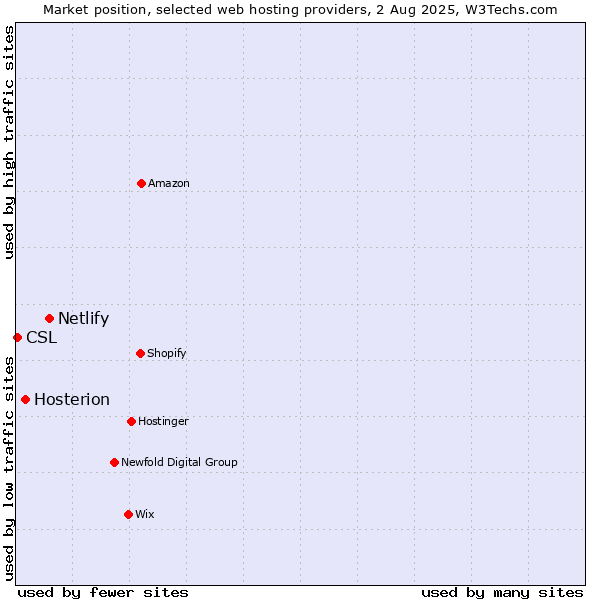 Market position of Netlify vs. Hosterion vs. CSL
