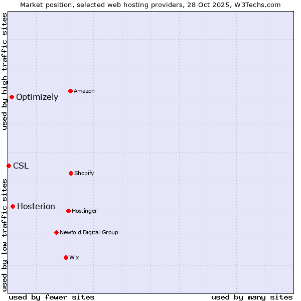 Market position of Hosterion vs. Optimizely vs. CSL