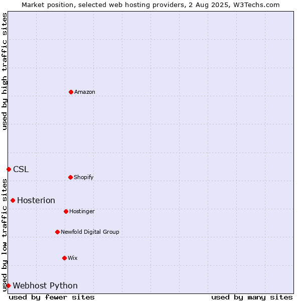 Market position of Hosterion vs. CSL vs. Webhost Python