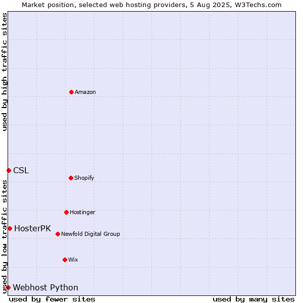 Market position of HosterPK vs. CSL vs. Webhost Python