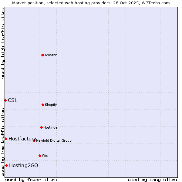 Market position of Hosting2GO vs. Hostfactory vs. CSL
