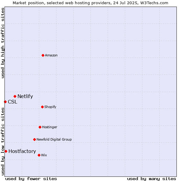 Market position of Netlify vs. Hostfactory vs. CSL