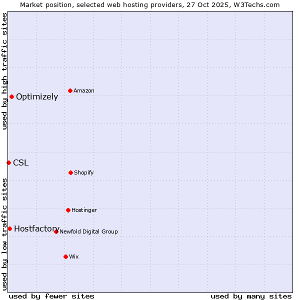 Market position of Optimizely vs. Hostfactory vs. CSL