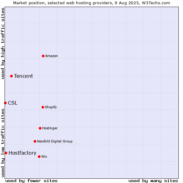 Market position of Tencent vs. Hostfactory vs. CSL