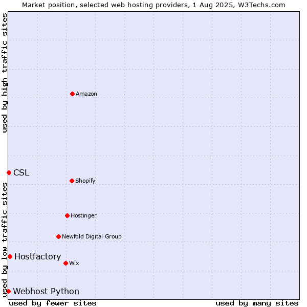Market position of Hostfactory vs. CSL vs. Webhost Python