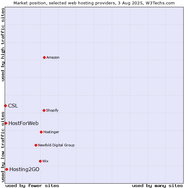 Market position of Hosting2GO vs. HostForWeb vs. CSL