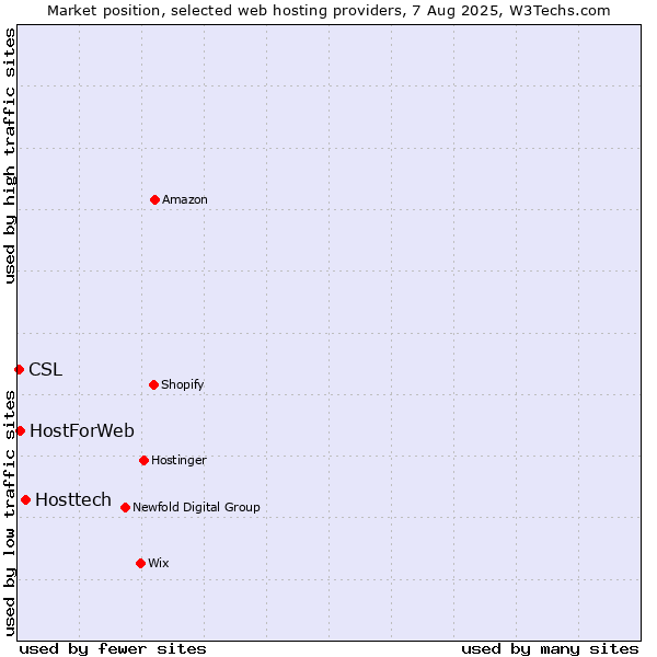Market position of Hosttech vs. HostForWeb vs. CSL