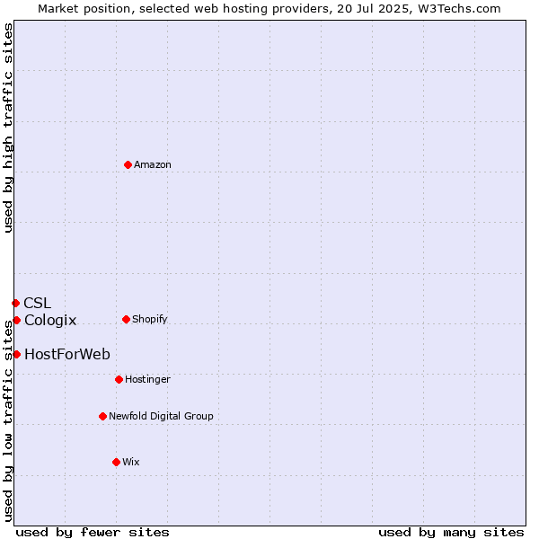Market position of HostForWeb vs. Cologix vs. CSL
