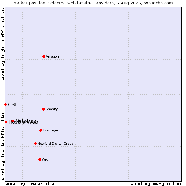 Market position of Netafraz vs. HostForWeb vs. CSL