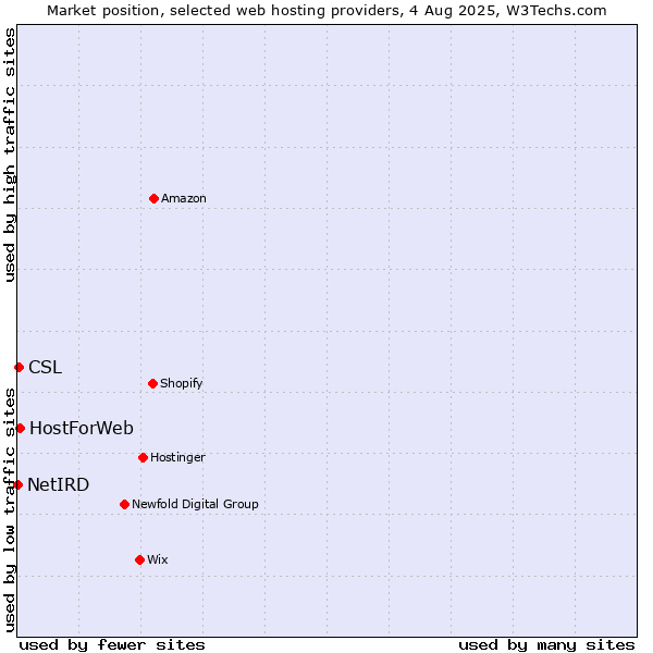 Market position of HostForWeb vs. CSL vs. NetIRD