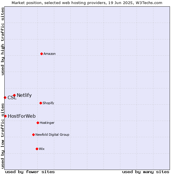 Market position of Netlify vs. HostForWeb vs. CSL