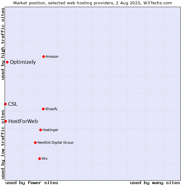 Market position of Optimizely vs. HostForWeb vs. CSL