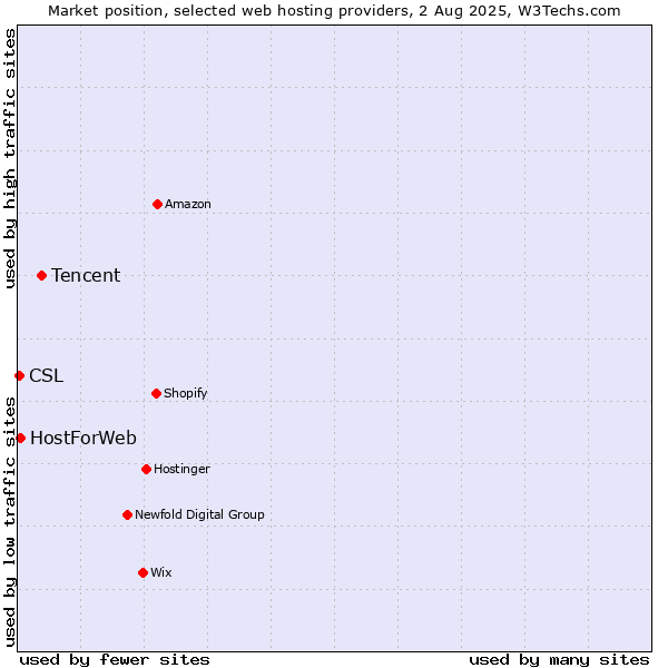 Market position of Tencent vs. HostForWeb vs. CSL