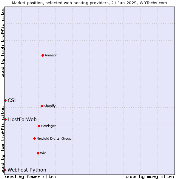 Market position of HostForWeb vs. CSL vs. Webhost Python