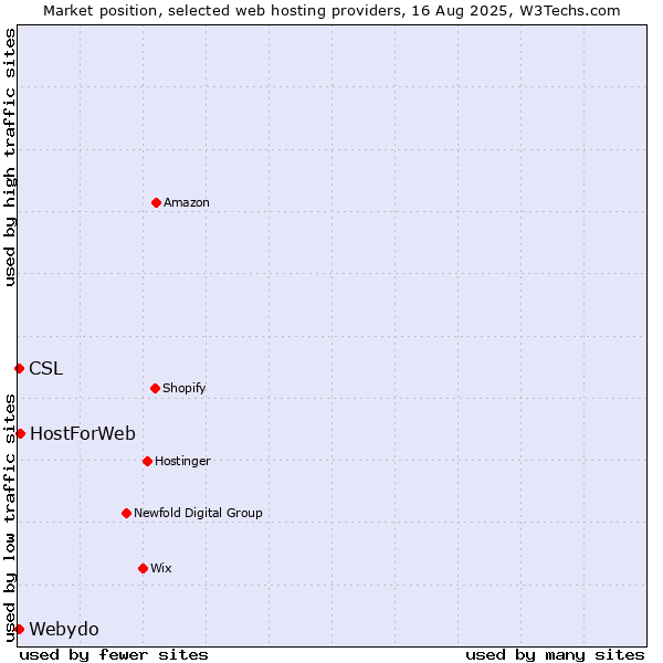 Market position of HostForWeb vs. Webydo vs. CSL
