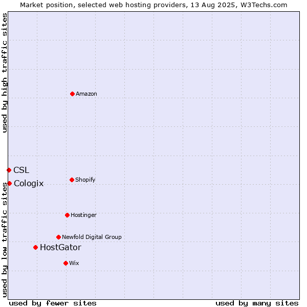 Market position of HostGator vs. Cologix vs. CSL