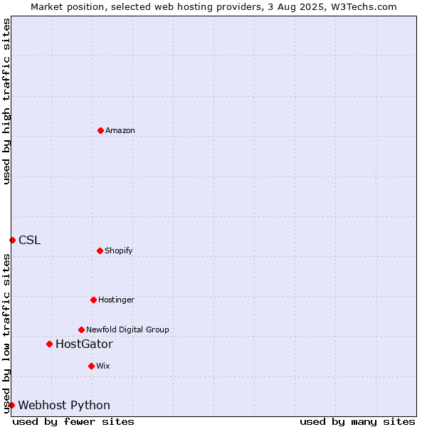 Market position of HostGator vs. CSL vs. Webhost Python