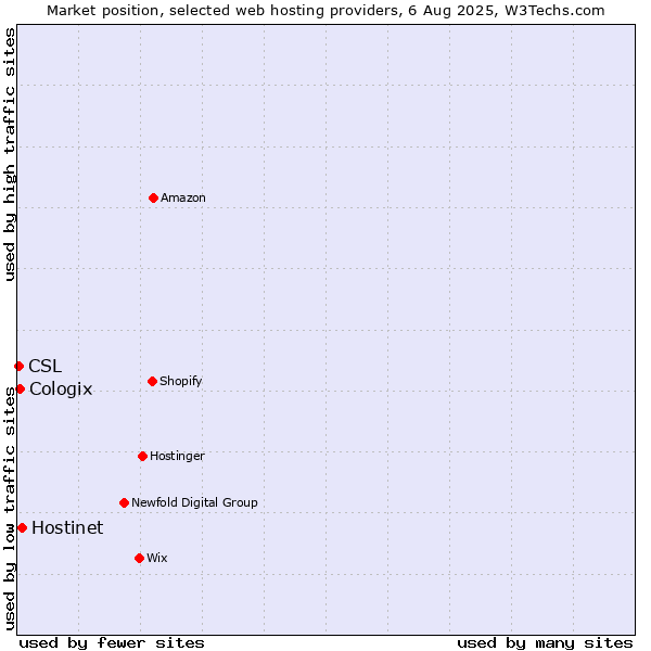 Market position of Hostinet vs. Cologix vs. CSL