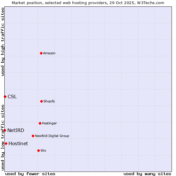 Market position of Hostinet vs. CSL vs. NetIRD