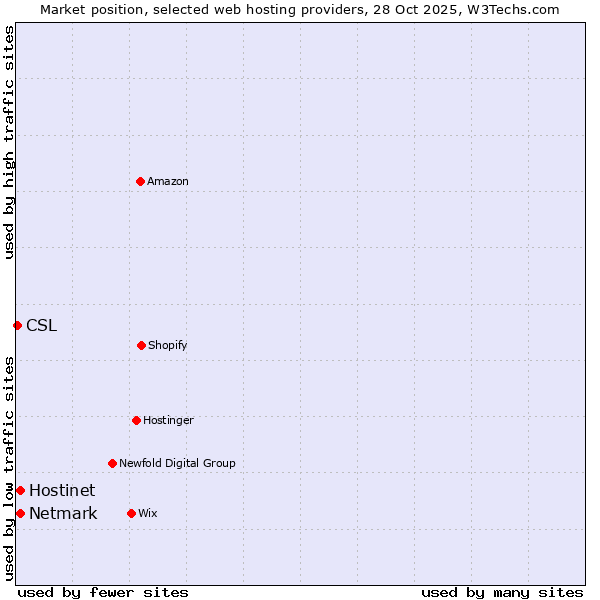 Market position of Netmark vs. Hostinet vs. CSL