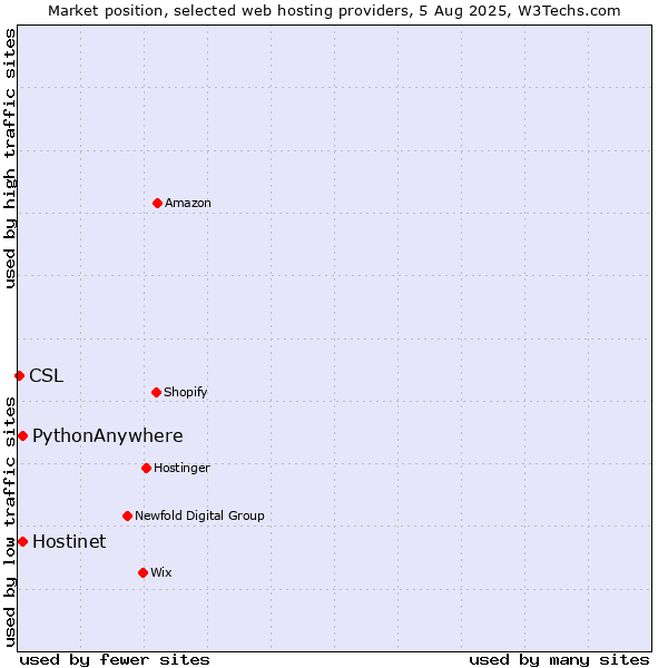 Market position of Hostinet vs. PythonAnywhere vs. CSL