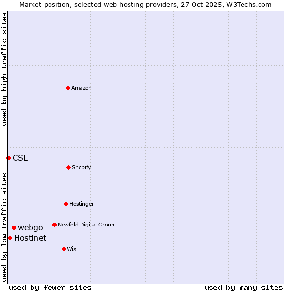 Market position of webgo vs. Hostinet vs. CSL