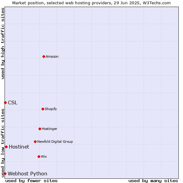Market position of Hostinet vs. CSL vs. Webhost Python