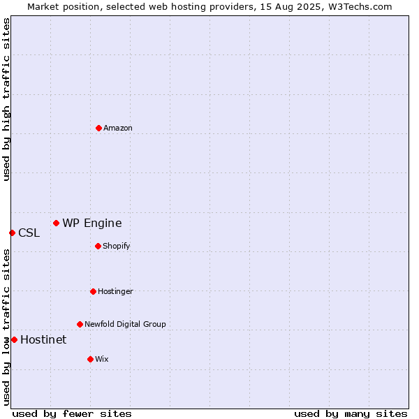 Market position of WP Engine vs. Hostinet vs. CSL