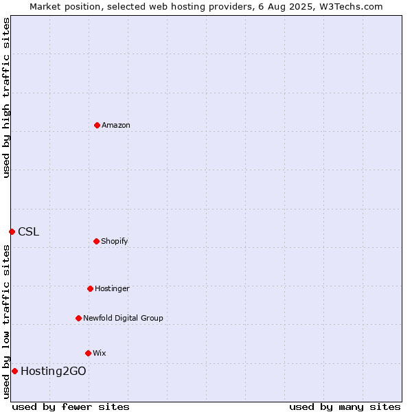 Market position of Hosting2GO vs. CSL