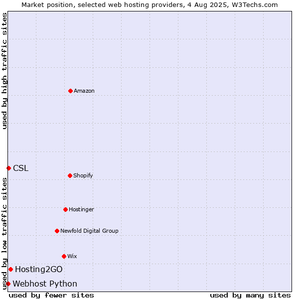 Market position of Hosting2GO vs. CSL vs. Webhost Python