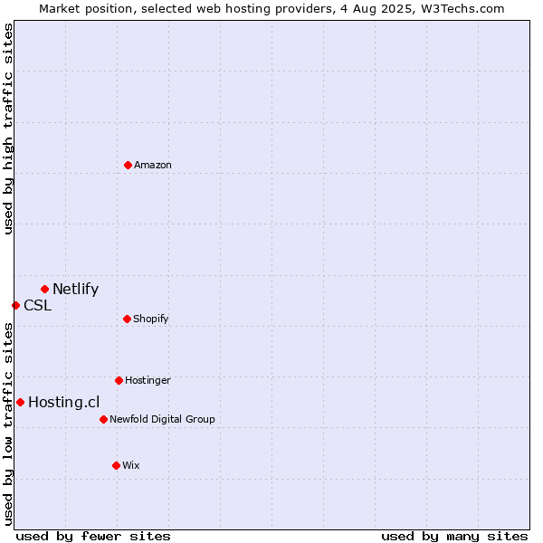 Market position of Netlify vs. Hosting.cl vs. CSL