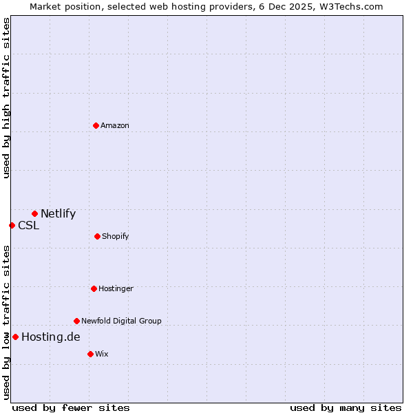 Market position of Netlify vs. Hosting.de vs. CSL