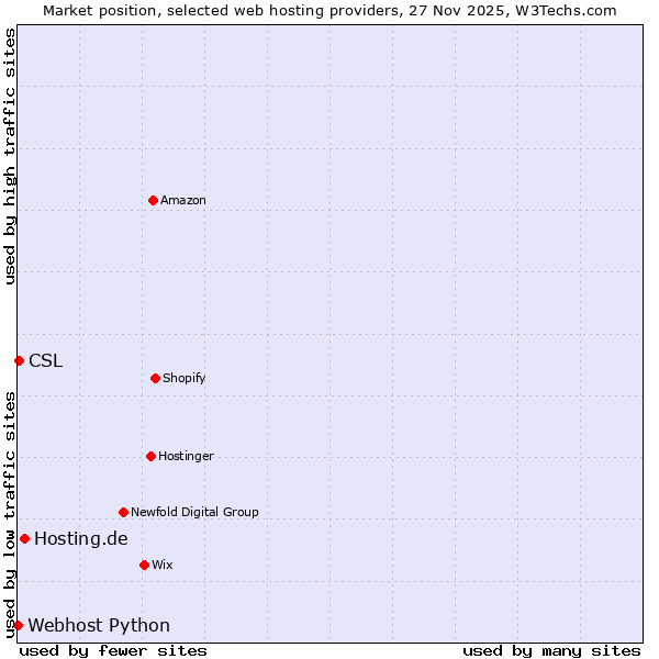 Market position of Hosting.de vs. CSL vs. Webhost Python