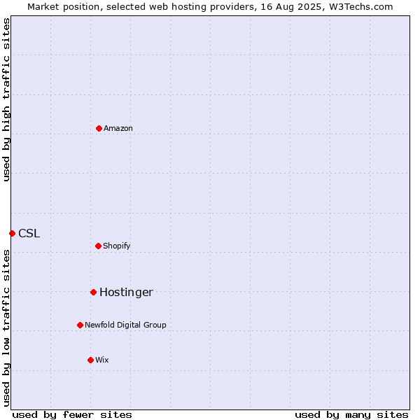 Market position of Hostinger vs. CSL