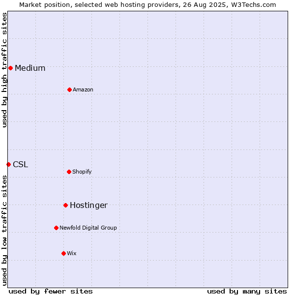 Market position of Hostinger vs. Medium vs. CSL
