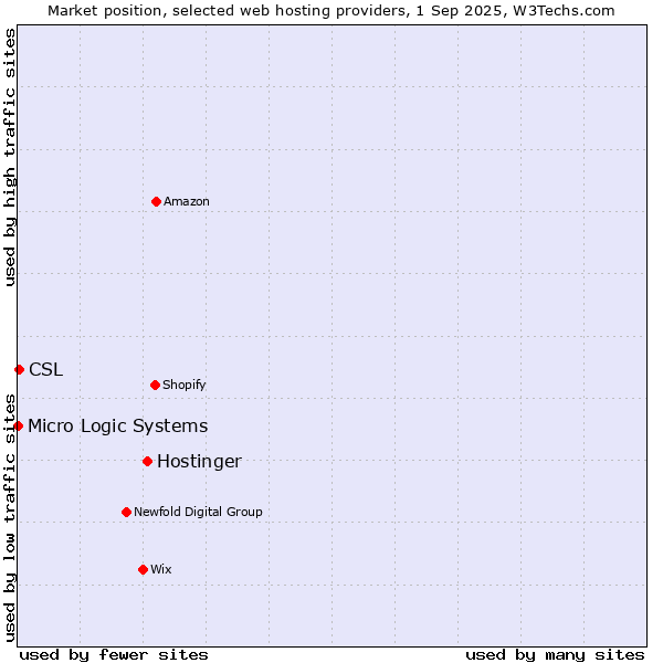 Market position of Hostinger vs. CSL vs. Micro Logic Systems
