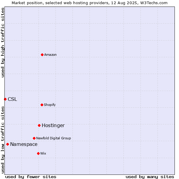 Market position of Hostinger vs. Namespace vs. CSL