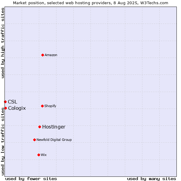 Market position of Hostinger vs. Cologix vs. CSL