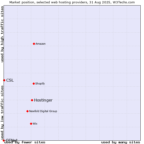 Market position of Hostinger vs. CSL vs. OTNet